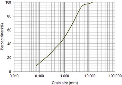 Pullout Behavior of Different Geosynthetics—Influence of Soil Density and Moisture Content